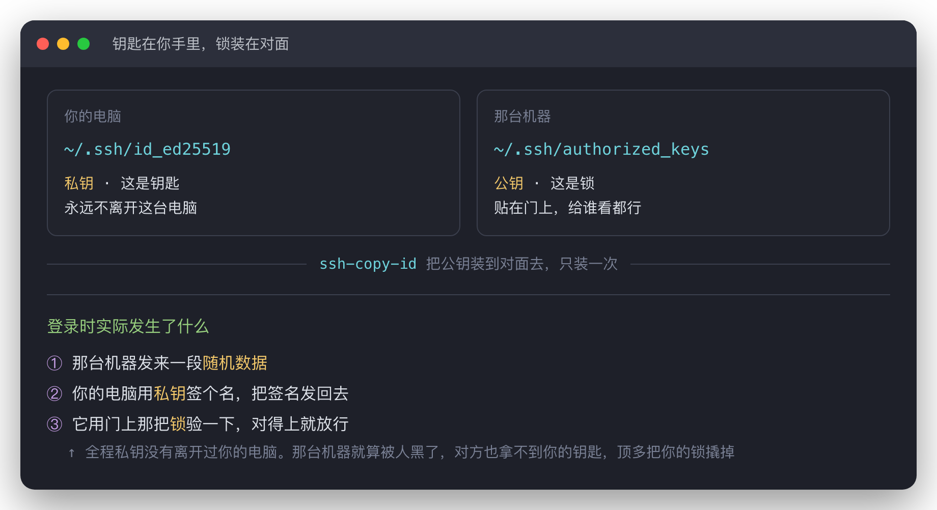 私钥留在你的电脑里,公钥装到那台机器的 authorized_keys;登录时对方发随机数据、你用私钥签名、它用公钥验证