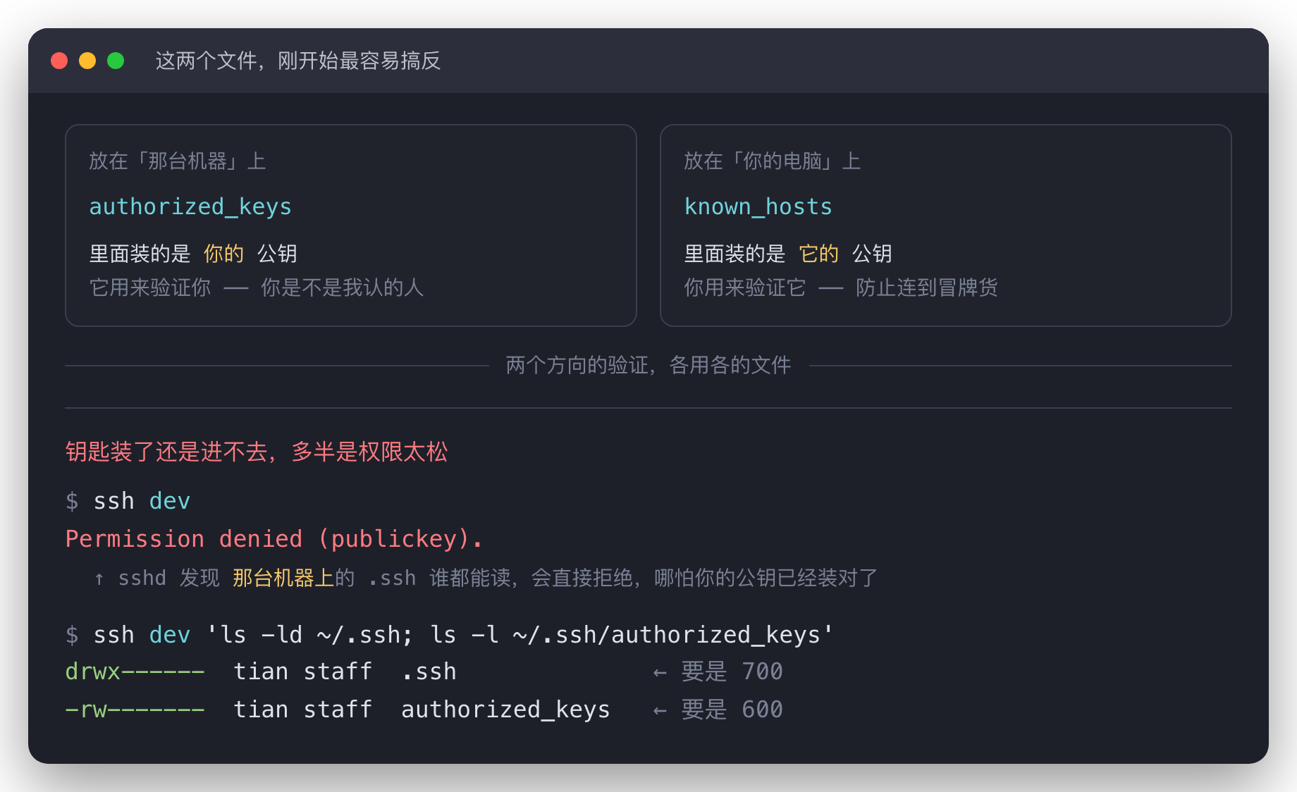 authorized_keys 在那台机器上装你的公钥,known_hosts 在你电脑上装它的公钥;权限太松会导致装了钥匙仍然 Permission denied